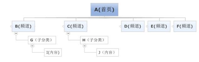 駁“目錄的長度（深度）影響SEO優化效果”論