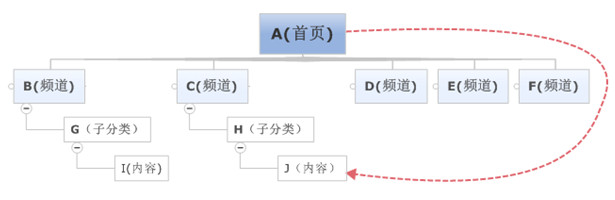 駁“目錄的長度（深度）影響SEO優化效果”論