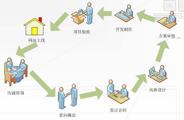 廣州網(wǎng)站建設(shè)公司告訴你，如何建設(shè)有用的網(wǎng)站
